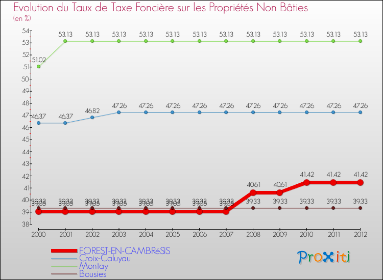 Evolution du taux de la taxe foncière sur les immeubles et terrains non batis pour FOREST-EN-CAMBRéSIS et les communes proches de 2000 à 2012 Comparaison des taux de la taxe foncière sur les immeubles et terrains non batis pour FOREST-EN-CAMBRéSIS et les communes voisines de 2000 à 2012