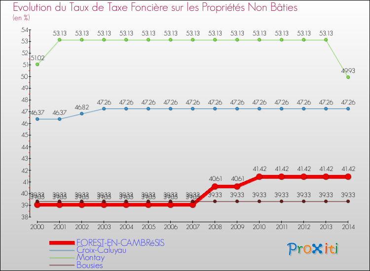 Evolution du taux de la taxe foncière sur les immeubles et terrains non batis pour FOREST-EN-CAMBRéSIS et les communes proches de 2000 à 2014 Comparaison des taux de la taxe foncière sur les immeubles et terrains non batis pour FOREST-EN-CAMBRéSIS et les communes voisines de 2000 à 2014