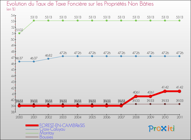 Evolution du taux de la taxe foncière sur les immeubles et terrains non batis pour FOREST-EN-CAMBRéSIS et les communes proches Comparaison des taux de la taxe foncière sur les immeubles et terrains non batis pour FOREST-EN-CAMBRéSIS et les communes voisines