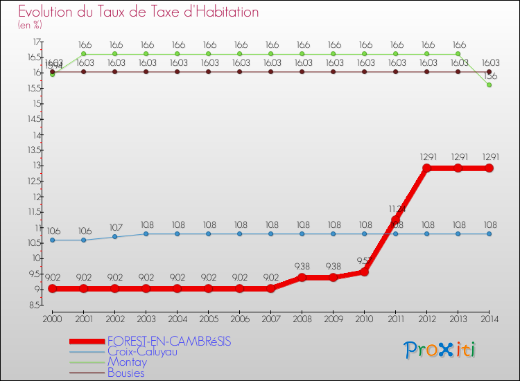 Evolution du taux de la taxe d'habitation pour FOREST-EN-CAMBRéSIS et les communes proches de 2000 à 2014 Comparaison des taux de la taxe d'habitation pour FOREST-EN-CAMBRéSIS et les communes voisines de 2000 à 2014