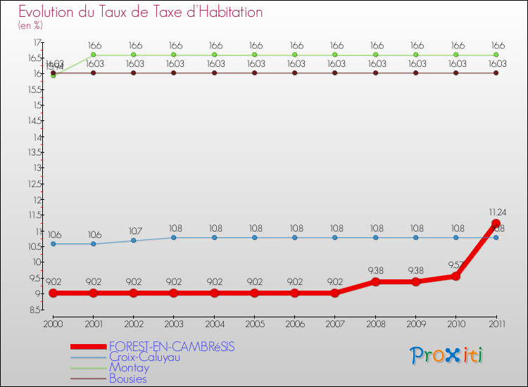 Evolution du taux de la taxe d'habitation pour FOREST-EN-CAMBRéSIS et les communes proches Comparaison des taux de la taxe d'habitation pour FOREST-EN-CAMBRéSIS et les communes voisines