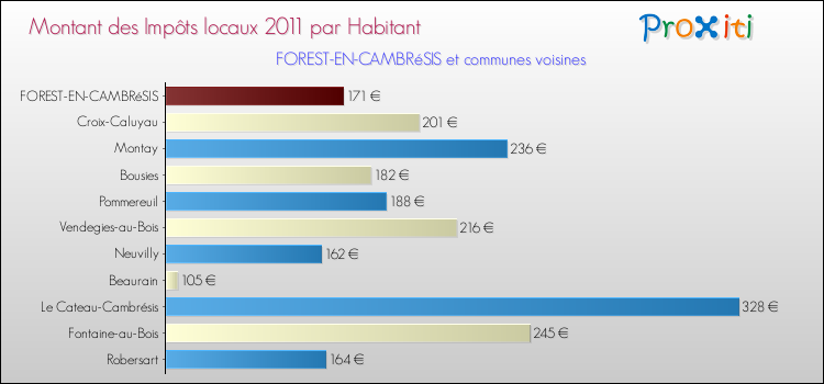 Montant des impôts locaux par Habitant pour FOREST-EN-CAMBRéSIS et les communes proches Comparaison des impôts locaux par habitant pour FOREST-EN-CAMBRéSIS et les communes voisines