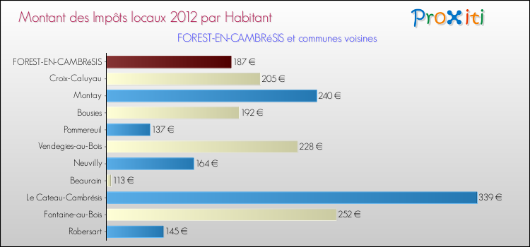 Montant des impôts locaux par Habitant pour FOREST-EN-CAMBRéSIS et les communes proches Comparaison des impôts locaux par habitant pour FOREST-EN-CAMBRéSIS et les communes voisines
