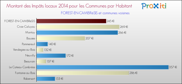 Montant des impôts locaux par Habitant pour FOREST-EN-CAMBRéSIS et les communes proches en 2014 Comparaison des impôts locaux par habitant pour FOREST-EN-CAMBRéSIS et les communes voisines en 2014
