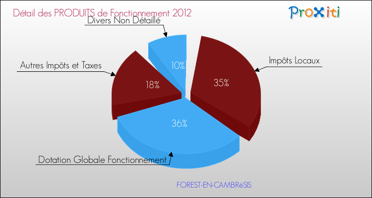 Décomposition du Budget de Fonctionnement 2012 de la commune de FOREST-EN-CAMBRéSIS Budget de Fonctionnement 2012 pour la commune de FOREST-EN-CAMBRéSIS