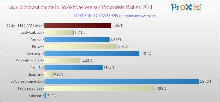 Taux d'imposition de la taxe foncière sur le bati 2011 pour FOREST-EN-CAMBRéSIS et les communes proches Comparaison des taux d'imposition de la taxe foncière sur le bati 2011 pour FOREST-EN-CAMBRéSIS et les communes voisines