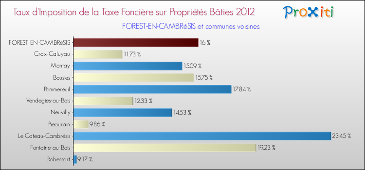 Taux d'imposition de la taxe foncière sur le bati 2012 pour FOREST-EN-CAMBRéSIS et les communes proches Comparaison des taux d'imposition de la taxe foncière sur le bati 2012 pour FOREST-EN-CAMBRéSIS et les communes voisines
