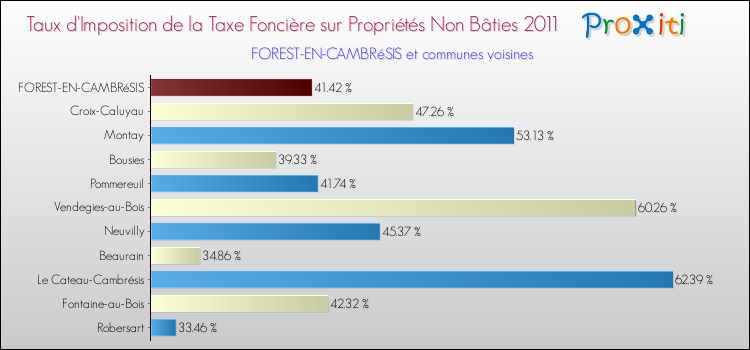 Taux d'imposition de la taxe foncière sur les immeubles et terrains non batis 2011 pour FOREST-EN-CAMBRéSIS et les communes proches Comparaison des taux d'imposition de la taxe foncière sur les immeubles et terrains non batis 2011 pour FOREST-EN-CAMBRéSIS et les communes voisines