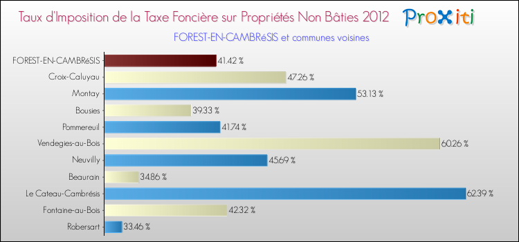Taux d'imposition de la taxe foncière sur les immeubles et terrains non batis 2012 pour FOREST-EN-CAMBRéSIS et les communes proches Comparaison des taux d'imposition de la taxe foncière sur les immeubles et terrains non batis 2012 pour FOREST-EN-CAMBRéSIS et les communes voisines