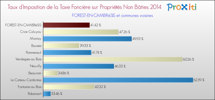 Taux d'imposition de la taxe foncière sur les immeubles et terrains non batis 2014 pour FOREST-EN-CAMBRéSIS et les communes proches Comparaison des taux d'imposition de la taxe foncière sur les immeubles et terrains non batis 2014 pour FOREST-EN-CAMBRéSIS et les communes voisines