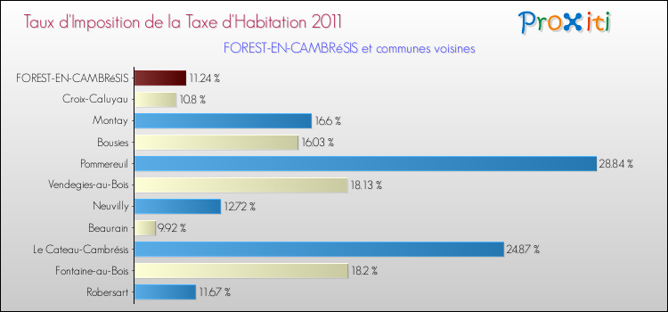 Taux d'imposition de la taxe d'habitation 2011 pour FOREST-EN-CAMBRéSIS et les communes proches Comparaison des taux d'imposition de la taxe d'habitation 2011 pour FOREST-EN-CAMBRéSIS et les communes voisines