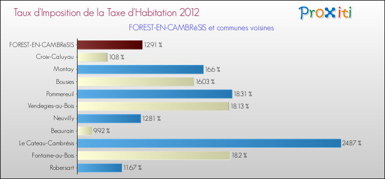 Taux d'imposition de la taxe d'habitation 2012 pour FOREST-EN-CAMBRéSIS et les communes proches Comparaison des taux d'imposition de la taxe d'habitation 2012 pour FOREST-EN-CAMBRéSIS et les communes voisines