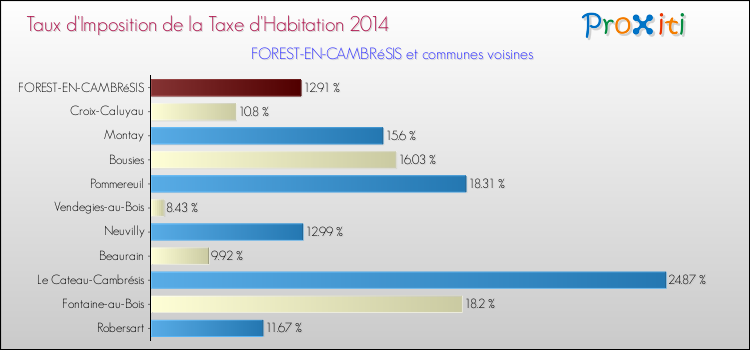 Taux d'imposition de la taxe d'habitation 2014 pour FOREST-EN-CAMBRéSIS et les communes proches Comparaison des taux d'imposition de la taxe d'habitation 2014 pour FOREST-EN-CAMBRéSIS et les communes voisines
