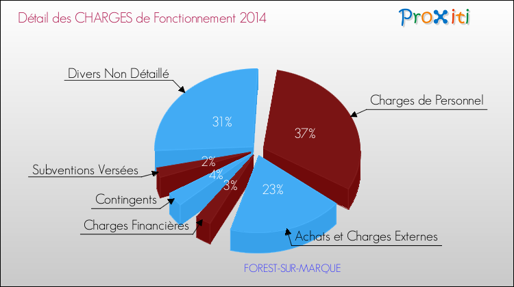 Décomposition des Charges de Fonctionnement 2014 de la commune de FOREST-SUR-MARQUE Charges de Fonctionnement 2014 pour la commune de FOREST-SUR-MARQUE
