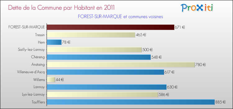 Dette par habitant de la commune en 2011 pour FOREST-SUR-MARQUE et les communes proches Comparaison de la dette par habitant de la commune en 2011 pour FOREST-SUR-MARQUE et les communes voisines