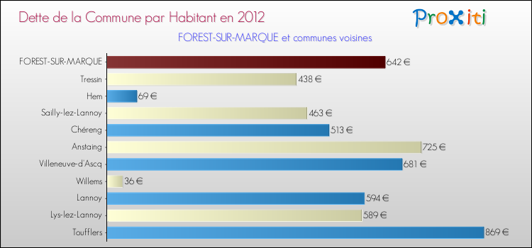 Dette par habitant de la commune en 2012 pour FOREST-SUR-MARQUE et les communes proches Comparaison de la dette par habitant de la commune en 2012 pour FOREST-SUR-MARQUE et les communes voisines