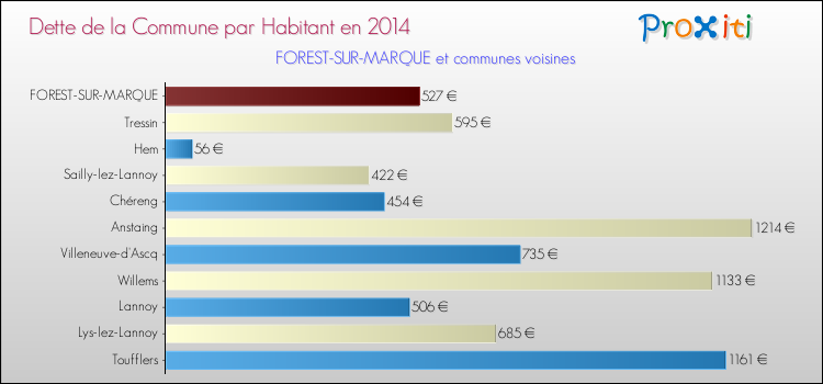 Dette par habitant de la commune en 2014 pour FOREST-SUR-MARQUE et les communes proches Comparaison de la dette par habitant de la commune en 2014 pour FOREST-SUR-MARQUE et les communes voisines