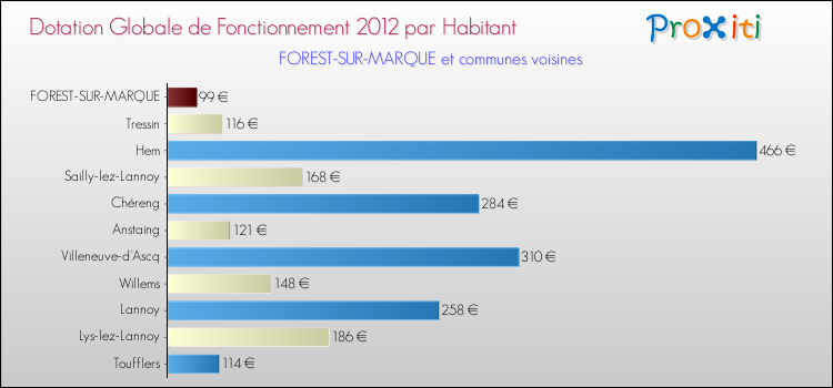 Montant des dotations globales de fonctionnement DGF par Habitant pour FOREST-SUR-MARQUE et les communes proches Comparaison des des dotations globales de fonctionnement DGF par habitant pour FOREST-SUR-MARQUE et les communes voisines