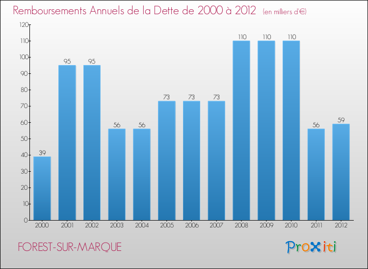 Evolution de l'annuité de la dette pour la commune de FOREST-SUR-MARQUE de 2000 à 2012 Annuités de la dette pour FOREST-SUR-MARQUE de 2000 à 2012