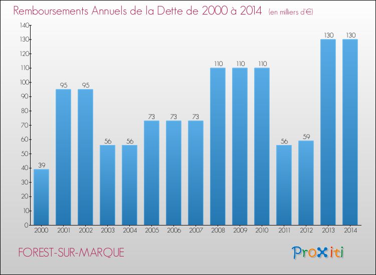Evolution de l'annuité de la dette pour la commune de FOREST-SUR-MARQUE de 2000 à 2014 Annuités de la dette pour FOREST-SUR-MARQUE de 2000 à 2014