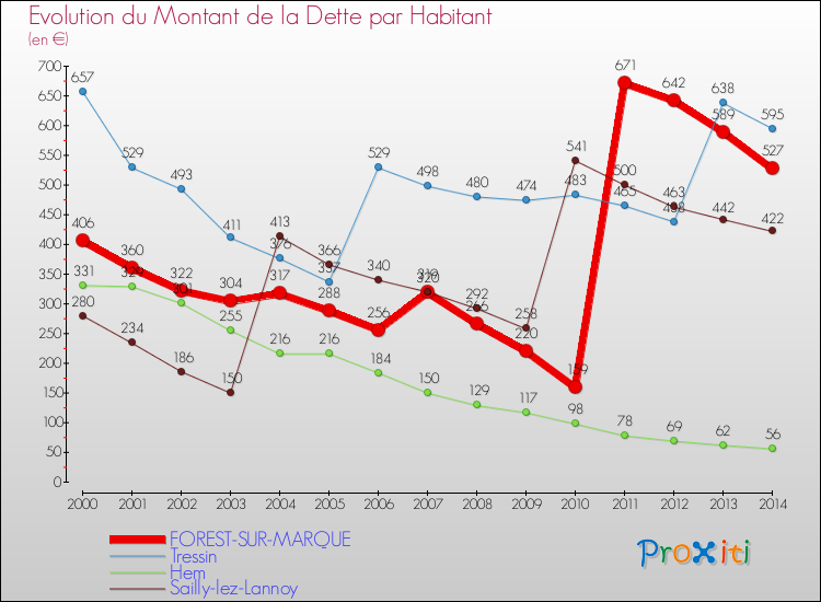 Evolution de la dette par habitant pour la commune de FOREST-SUR-MARQUE et les communes proches de 2000 à 2014 Comparaison de la dette par habitant pour FOREST-SUR-MARQUE et les communes voisines de 2000 à 2014