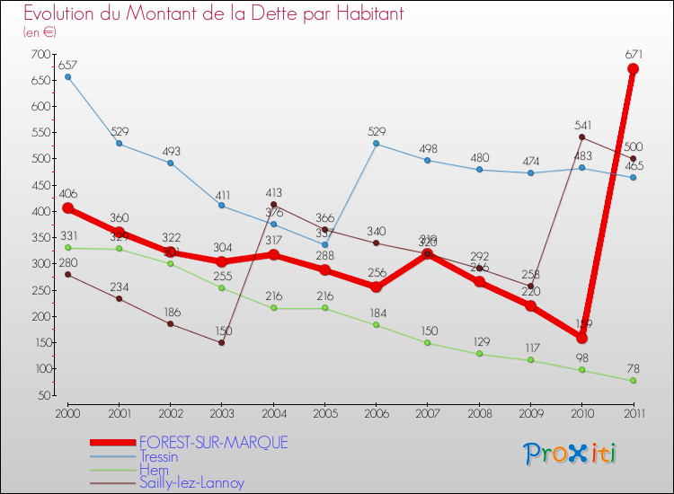 Evolution de la dette par habitant pour la commune de FOREST-SUR-MARQUE et les communes proches Comparaison de la dette par habitant pour FOREST-SUR-MARQUE et les communes voisines