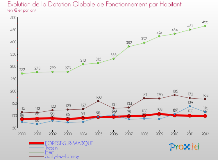 Evolution et montant de la dotation globale de fonctionnement par Habitant pour FOREST-SUR-MARQUE et les communes proches Comparaison des dotations globales de fonctionnement par habitant pour FOREST-SUR-MARQUE et les communes voisines