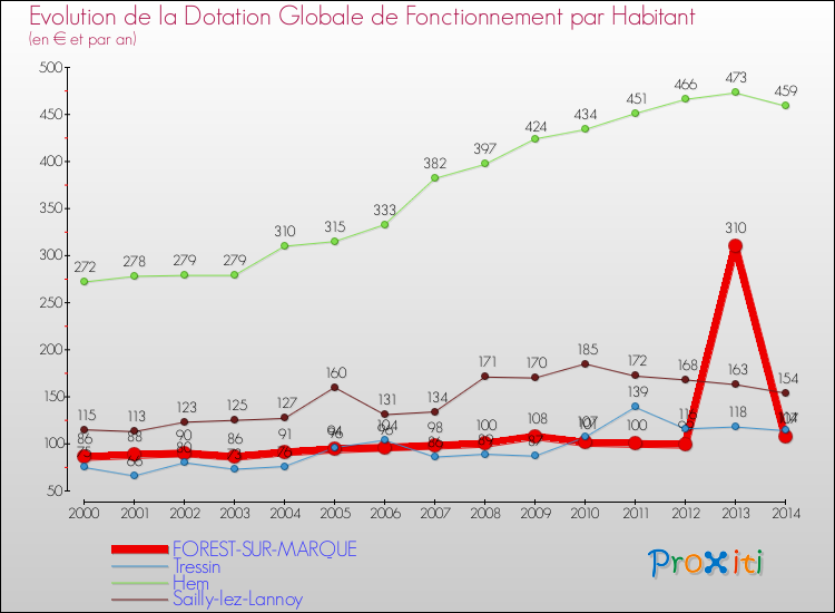 Evolution et montant de la dotation globale de fonctionnement par Habitant pour FOREST-SUR-MARQUE et les communes proches de 2000 à 2014. Comparaison des dotations globales de fonctionnement par habitant pour FOREST-SUR-MARQUE et les communes voisines de 2000 à 2014.