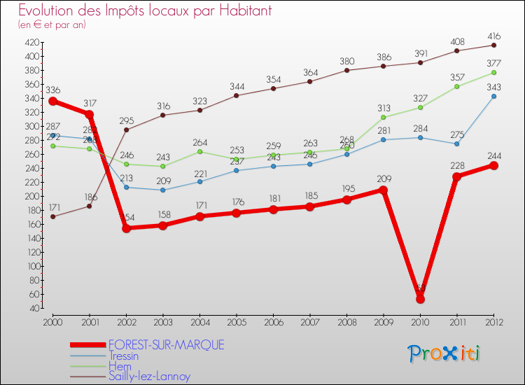 Evolution et montant des impôts locaux par Habitant pour FOREST-SUR-MARQUE et les communes proches Comparaison des impôts locaux par habitant pour FOREST-SUR-MARQUE et les communes voisines
