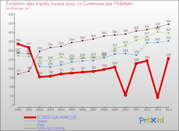 Evolution et montant des impôts locaux par Habitant pour FOREST-SUR-MARQUE et les communes proches de 2000 à 2014 Comparaison des impôts locaux par habitant pour FOREST-SUR-MARQUE et les communes voisines de 2000 à 2014