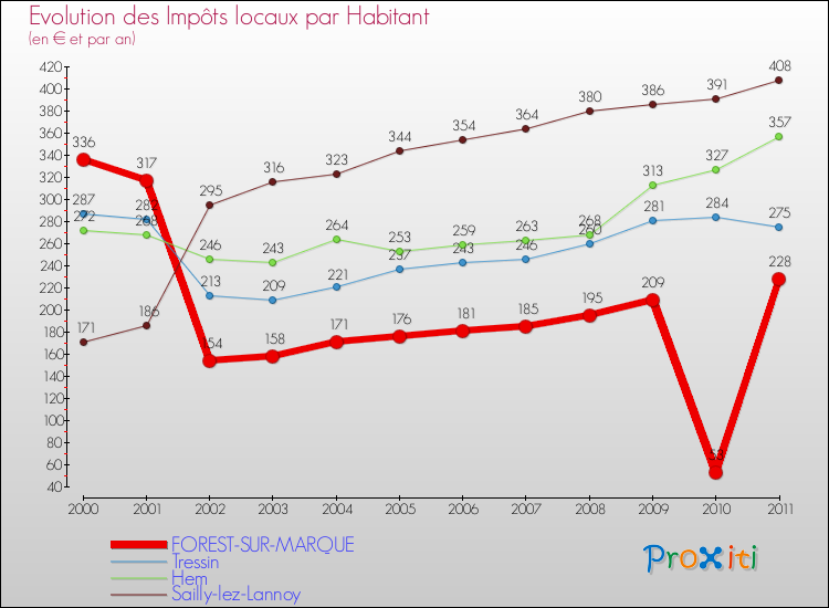 Evolution et montant des impôts locaux par Habitant pour FOREST-SUR-MARQUE et les communes proches Comparaison des impôts locaux par habitant pour FOREST-SUR-MARQUE et les communes voisines