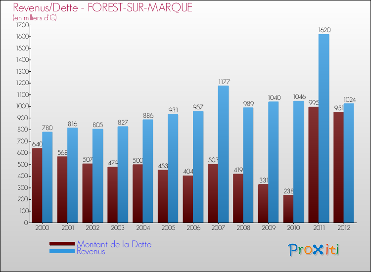 Evolution comparée de la dette et des revenus pour la commune de FOREST-SUR-MARQUE de 2000 à 2012 Comparaison de la dette et des revenus pour FOREST-SUR-MARQUE de 2000 à 2012