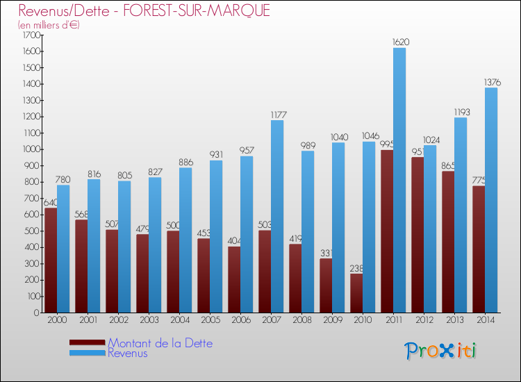 Evolution comparée de la dette et des revenus pour la commune de FOREST-SUR-MARQUE de 2000 à 2014 Comparaison de la dette et des revenus pour FOREST-SUR-MARQUE de 2000 à 2014