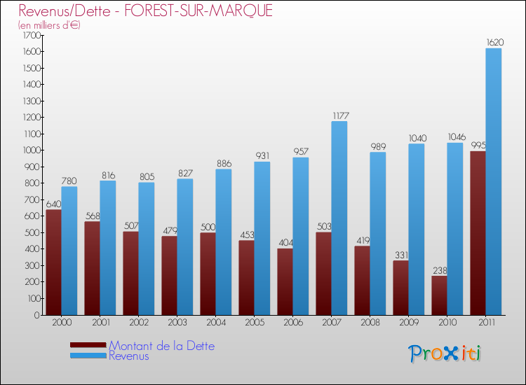Evolution comparée de la dette et des revenus pour la commune de FOREST-SUR-MARQUE de 2000 à 2011 Comparaison de la dette et des revenus pour FOREST-SUR-MARQUE de 2000 à 2011