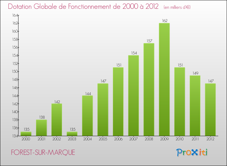 Evolution du montant de la Dotation Globale de Fonctionnement pour la commune de FOREST-SUR-MARQUE de 2000 à 2012 Evolution du montant de la Dotation Globale de Fonctionnement pour FOREST-SUR-MARQUE de 2000 à 2012