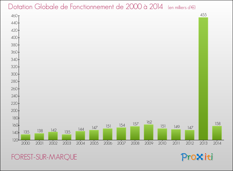 Evolution du montant de la Dotation Globale de Fonctionnement pour la commune de FOREST-SUR-MARQUE de 2000 à 2014 Evolution du montant de la Dotation Globale de Fonctionnement pour FOREST-SUR-MARQUE de 2000 à 2014