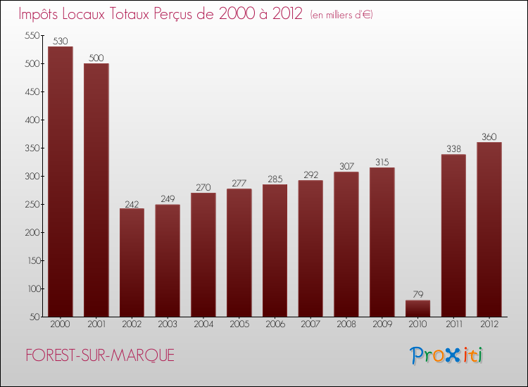 Evolution des Impôts Locaux pour la commune de FOREST-SUR-MARQUE de 2000 à 2012 Evolution des Impôts Locaux pour FOREST-SUR-MARQUE de 2000 à 2012