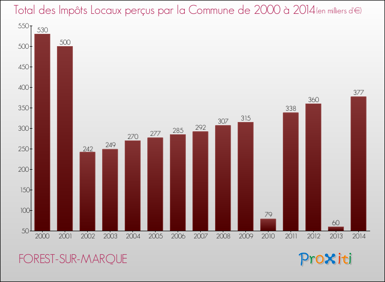 Evolution des Impôts Locaux pour la commune de FOREST-SUR-MARQUE de 2000 à 2014 Evolution des Impôts Locaux pour FOREST-SUR-MARQUE de 2000 à 2014