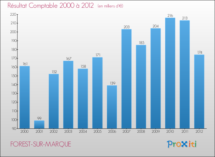 Evolution du résultat comptable pour la commune de FOREST-SUR-MARQUE de 2000 à 2012 Evolution du résultat comptable pour FOREST-SUR-MARQUE de 2000 à 2012