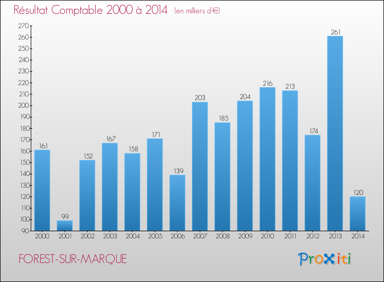 Evolution du résultat comptable pour la commune de FOREST-SUR-MARQUE de 2000 à 2014 Evolution du résultat comptable pour FOREST-SUR-MARQUE de 2000 à 2014