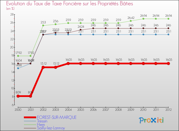 Evolution du taux de la taxe foncière sur le bati pour FOREST-SUR-MARQUE et les communes proches de 2000 à 2012 Comparaison des taux de taxe foncière sur le bati pour FOREST-SUR-MARQUE et les communes voisines de 2000 à 2012