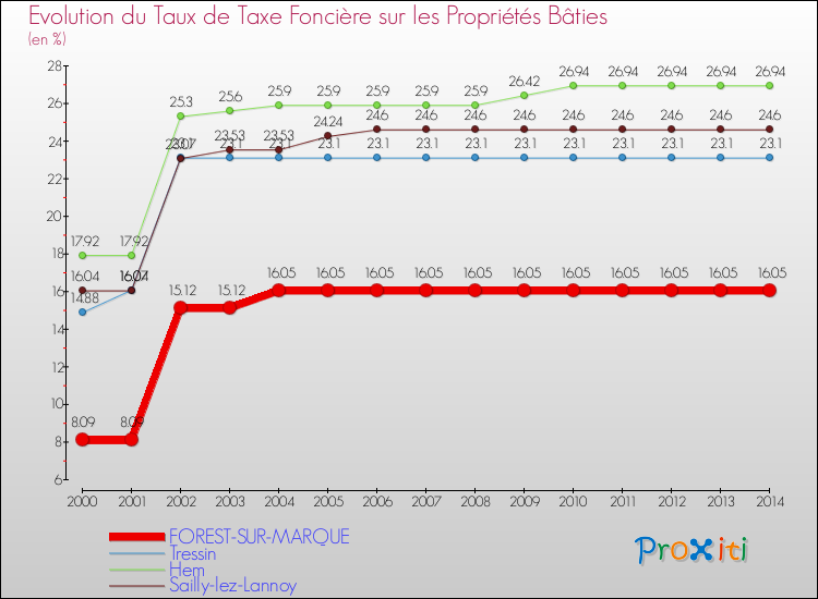 Evolution du taux de la taxe foncière sur le bati pour FOREST-SUR-MARQUE et les communes proches de 2000 à 2014 Comparaison des taux de taxe foncière sur le bati pour FOREST-SUR-MARQUE et les communes voisines de 2000 à 2014