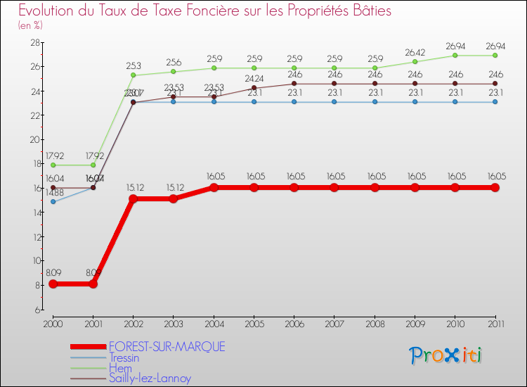Evolution du taux de la taxe foncière sur le bati pour FOREST-SUR-MARQUE et les communes proches Comparaison des taux de taxe foncière sur le bati pour FOREST-SUR-MARQUE et les communes voisines