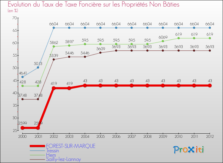 Evolution du taux de la taxe foncière sur les immeubles et terrains non batis pour FOREST-SUR-MARQUE et les communes proches de 2000 à 2012 Comparaison des taux de la taxe foncière sur les immeubles et terrains non batis pour FOREST-SUR-MARQUE et les communes voisines de 2000 à 2012
