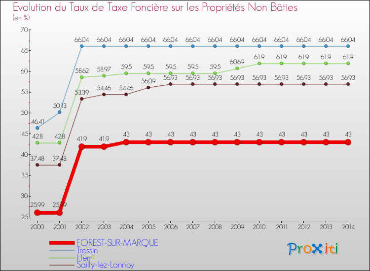 Evolution du taux de la taxe foncière sur les immeubles et terrains non batis pour FOREST-SUR-MARQUE et les communes proches de 2000 à 2014 Comparaison des taux de la taxe foncière sur les immeubles et terrains non batis pour FOREST-SUR-MARQUE et les communes voisines de 2000 à 2014