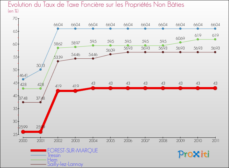 Evolution du taux de la taxe foncière sur les immeubles et terrains non batis pour FOREST-SUR-MARQUE et les communes proches Comparaison des taux de la taxe foncière sur les immeubles et terrains non batis pour FOREST-SUR-MARQUE et les communes voisines