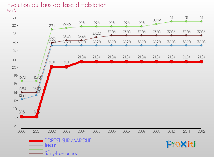Evolution du taux de la taxe d'habitation pour FOREST-SUR-MARQUE et les communes proches Comparaison des taux de la taxe d'habitation pour FOREST-SUR-MARQUE et les communes voisines