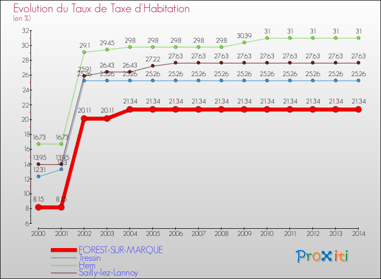 Evolution du taux de la taxe d'habitation pour FOREST-SUR-MARQUE et les communes proches de 2000 à 2014 Comparaison des taux de la taxe d'habitation pour FOREST-SUR-MARQUE et les communes voisines de 2000 à 2014