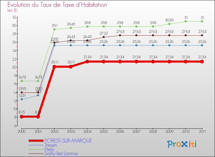 Evolution du taux de la taxe d'habitation pour FOREST-SUR-MARQUE et les communes proches Comparaison des taux de la taxe d'habitation pour FOREST-SUR-MARQUE et les communes voisines