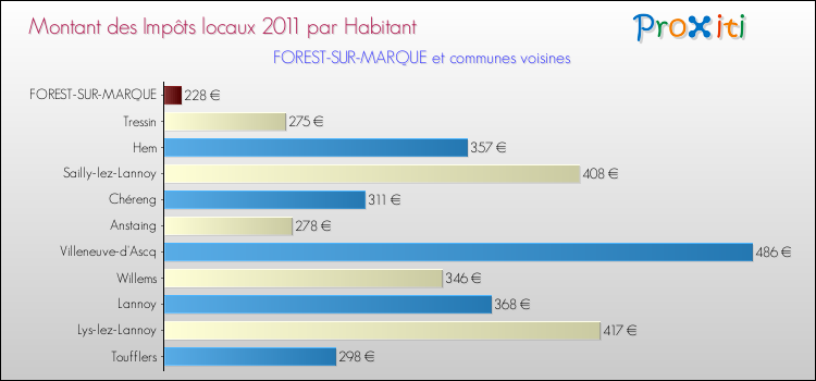 Montant des impôts locaux par Habitant pour FOREST-SUR-MARQUE et les communes proches Comparaison des impôts locaux par habitant pour FOREST-SUR-MARQUE et les communes voisines